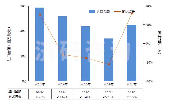 2013-2017年中國丁酸、戊酸及其鹽和酯(HS29156000)進口總額及增速統計